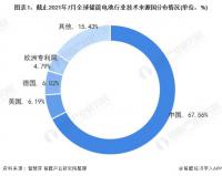 1.全球储能电池技术的区域竞争格局