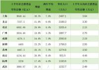 北京已超越上海排名跃居首位国内消费政策亟待完善