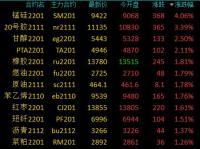 商品期货收盘涨跌参半，焦煤、焦炭跌超5％，玻璃、沪铝等跌超4％