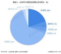 2021年中国仿制药行业市场现状及发展趋势分析政策推动仿制药高质量发展