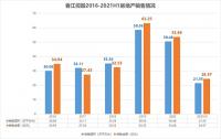 虽然香江控股的土地支出成本在增加其土地储备面积却在减少