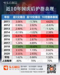 国庆后和10月份市场上涨的概率较高