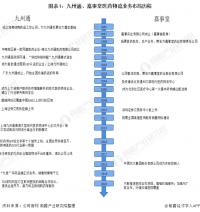 医药物流企业的布局医药物流企业的营收规模