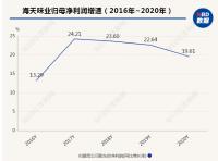 上市7年连续双位数增长后上半年利润仅增3%“酱油茅”海天味业的天花板要来